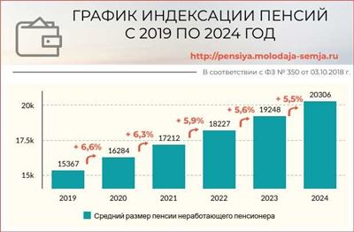 Проблемы, с которыми столкнутся пенсионеры при повышении пенсии