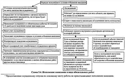 Обязательные работы как вид наказания и порядок их отбытия