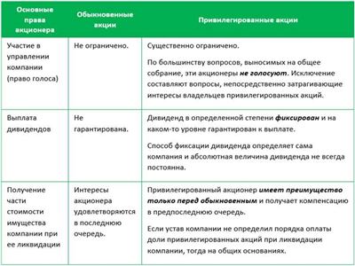 Небольшая справка об акциях