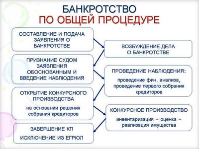 Как проверить банкротство юрлица