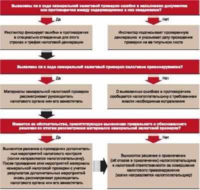 Порядок назначения камеральных проверок