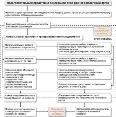 Срок проведения проверки