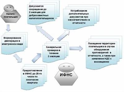 Виды камеральных проверок