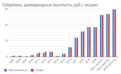 Дивиденды Сбербанк-ао – выплаты по акциям, доходность акций Сбербанк-ао