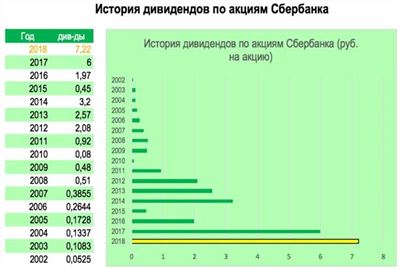 Как купить акции компании Сбербанк и получить дивиденды