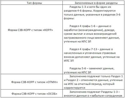 Гарантии и компенсации за вредность