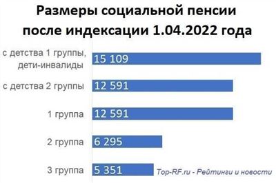 Группы в 2025 году