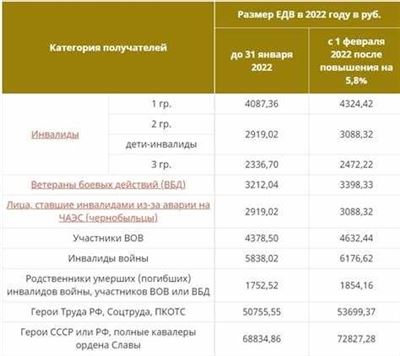 Индексация пенсий и выплат инвалидам 3, 2 и 1 группы в 2025 году