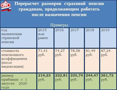 Информация об индексации пенсий