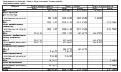 Проводки по учету земельного налога