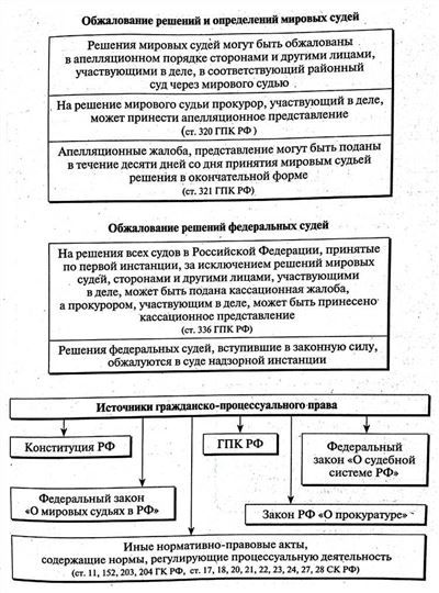 Виды судебных актов