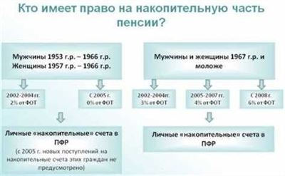 Активный возраст: Как оформить получение накопительной пенсии