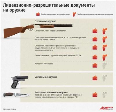 Где получить разрешение на травматическое оружие в СПБ