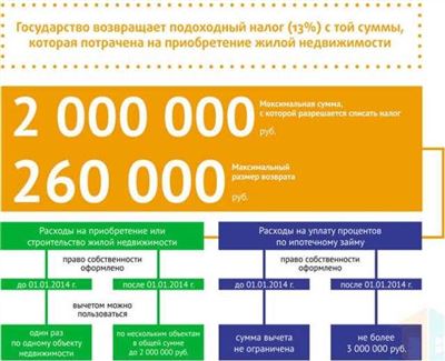 Какие документы нужны для получения вычета