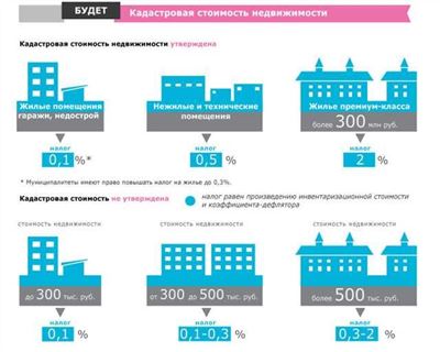 Особенности расчета налога для разных категорий земельных участков