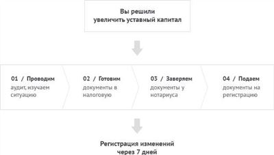 Облагается ли распределение уставного капитала налогом?