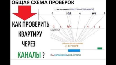 Выбор квартиры и проверка «на месте»