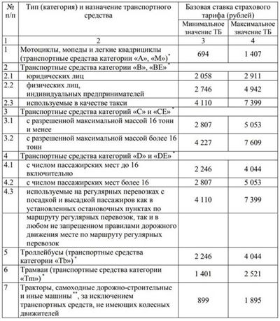 Как рассчитать страховку ОСАГО?