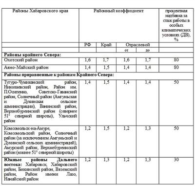 Влияние районного коэффициента на фактическую зарплату работников