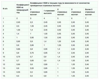 Что такое КБМ в страховке