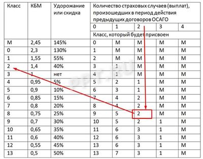 Как быть, если КБМ «слетел»