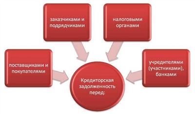 Как списать кредиторскую задолженность: порядок действий