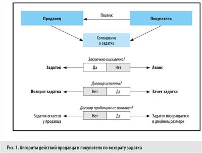 Задаток - аванс - в чем между ними разница