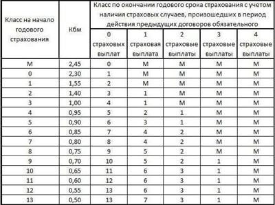 Все о новых КБМ ОСАГО в 2025 году