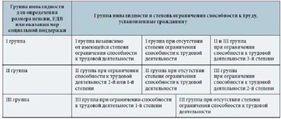 Назначение пенсии инвалидам: основные условия