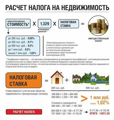 Срок уплаты налога с продажи недвижимости