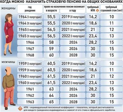 Выход на пенсию в России: статистика по годам