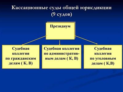 Полномочия суда в кассационной инстанции