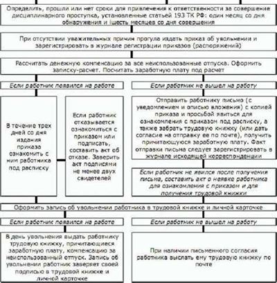 Прогулы из-за плохих погодных условий