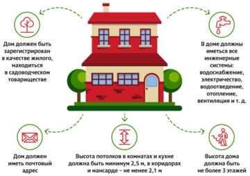 Thoughts on “Прописка на участке без дома: возможности и нюансы”