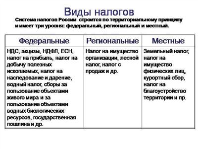 Облагается ли федеральным налогом