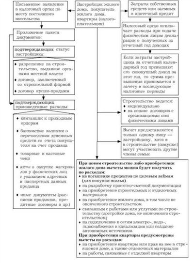 Как считают срок владения