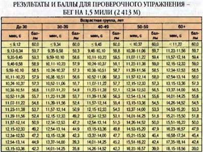 Требования к уровню физической подготовки поступающих в МВД