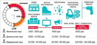 Новый закон о тишине в Санкт-Петербурге в 2024 году