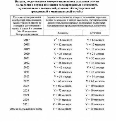 Страховой стаж для пенсии госслужащих