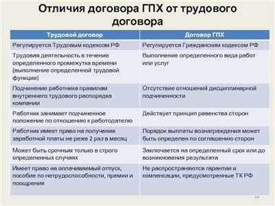 Отличие договора ГПХ от трудового договора