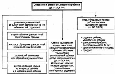 Правовые последствия отмены усыновления согласно ст. СК РФ