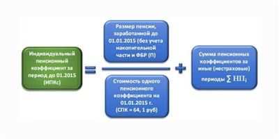 Трудовые пенсии для самозанятых