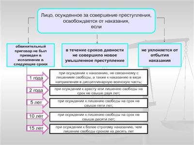 Условия освобождения от уголовной ответственности в связи с истечением сроков давности