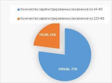 Таблица сравнения 44-ФЗ и 223-ФЗ