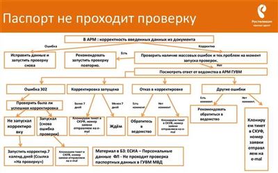 Как исправить ошибки при проверке паспорта на Госуслугах