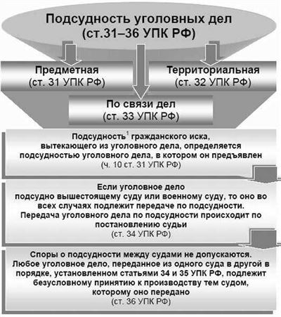 Виды подсудности в суде общей юрисдикции