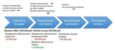 Порядок обжалования действий заказчика