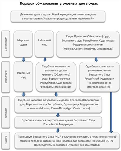 Возможные меры пресечения и их применение в уголовном процессе