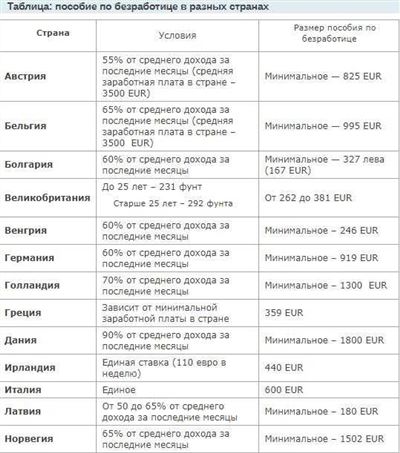 Минимальное пособие для безработных граждан