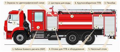 Виды пожарных автомобилей и их классификация